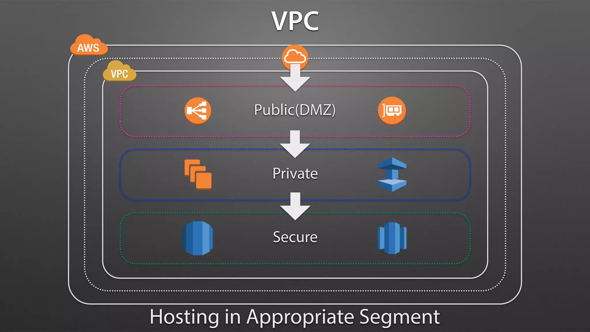 Public(DMZ)
Private
Secure
Hosting in Appropriate Segment
VPC
 
