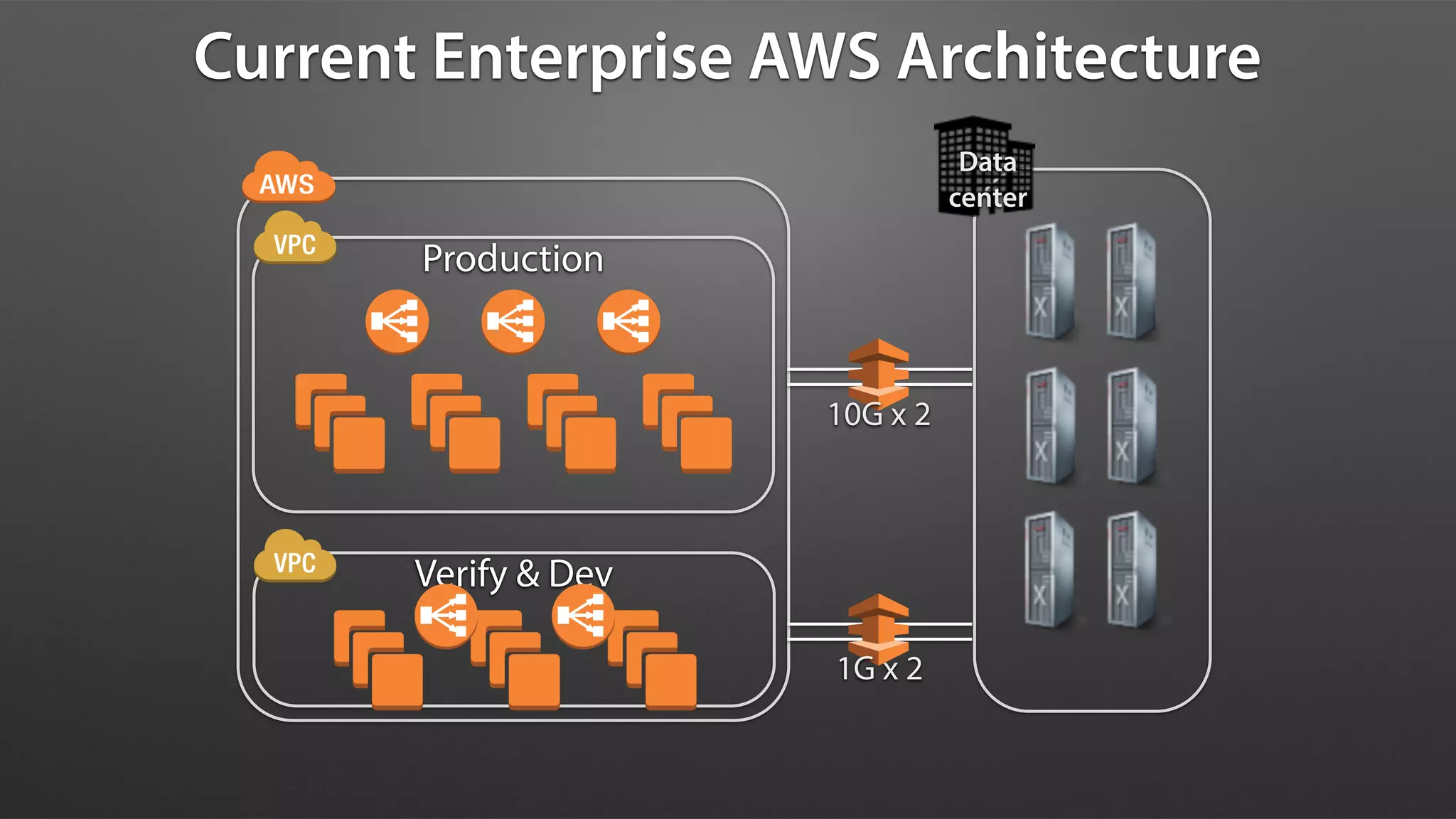 Current Enterprise AWS Architecture
Data 
center
1G x 2
10G x 2
Production
Verify & Dev
 