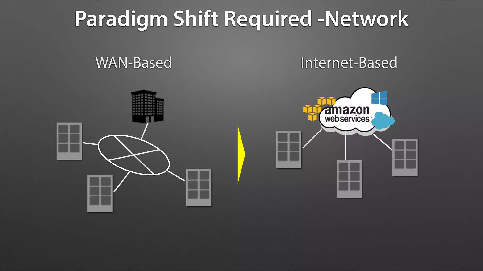 WAN-Based Internet-Based
Paradigm Shift Required -Network
 