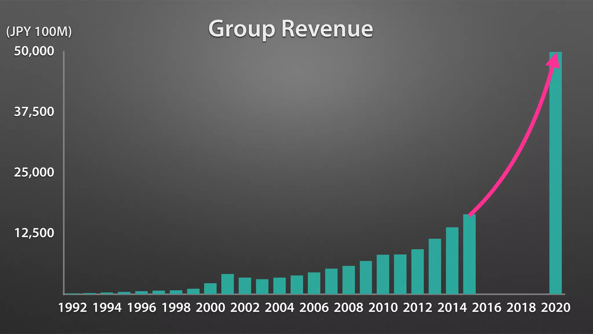 12,500
25,000
37,500
50,000
1992 1994 1996 1998 2000 2002 2004 2006 2008 2010 2012 2014 2016 2018 2020
(JPY 100M) Group Revenue
 
