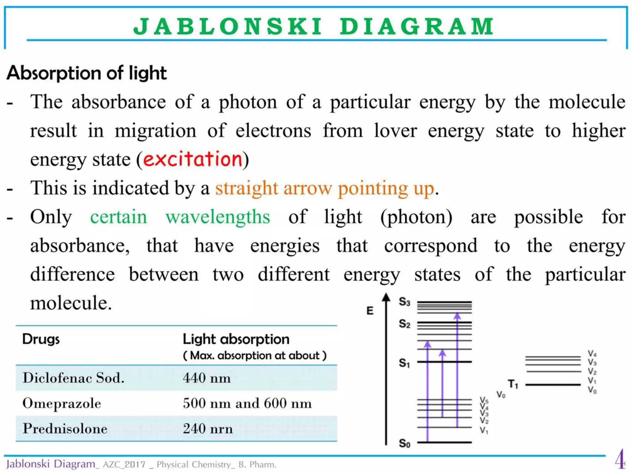 Jablonski diagram  physical chemistry 