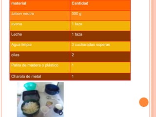 material                      Cantidad

Jabon neutro                  300 g

avena                         1 taza

Leche                         1 taza

Agua limpia                   3 cucharadas soperas

ollas                         2

Palita de madera o plástico   1

Charola de metal              1
 