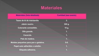 Materiales (lista detallada) Cantidad (sea exacto)
Tazas de té de manzanilla. 3.
Jabón neutro. 300 g.
Colorante comestible. 10 g.
Olla grande. 1.
Cacerola. 1.
Pala de madera. 1.
Moldes pequeños para pan o gelatina. 5-8.
Papel auto adherible o celofán. 1.
Etiqueta adhesiva. 1.
 