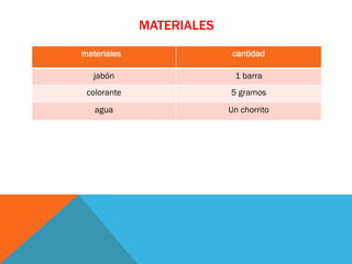 MATERIALES
materiales                 cantidad

   jabón                   1 barra
 colorante                5 gramos
   agua                   Un chorrito
 