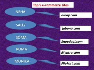 Top 5 e-commerce sites
NEHA
                          e-bay.com

SALLY
                          jabong.com

SOMA
                          Snapdeal.com

ROMA
                          Myntra.com

MONIKA                    Flipkart.com
 