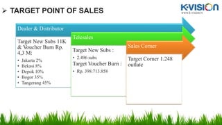 www.k-vision.tv TARGET POINT OF SALES
Dealer & Distributor
Target New Subs 11K
& Voucher Burn Rp.
4,3 M:
• Jakarta 2%
• Bekasi 8%
• Depok 10%
• Bogor 35%
• Tangerang 45%
Telesales
Target New Subs :
• 2.496 subs
Target Voucher Burn :
• Rp. 398.713.858
Sales Corner
Target Corner 1.248
outlate
 