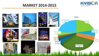 www.k-vision.tvMARKET 2014-2015
Amaris
22%
Apartement
6%
Hospital
2%
Hotel Non Group
33%
Mall & Cafe
7%
Mining
2%
Office Building
4%
Santika Group
24%
TOTAL
 