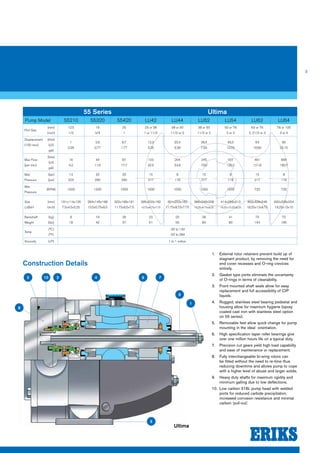3 
55 Series Ultima 
Pump Model 55210 55320 55420 LU42 LU44 LU52 LU54 LU62 LU64 
Port Size 
(mm) 
(inch) 
12.5 
1/2 
19 
3/4 
25 
1 
25 or 38 
1 or 11/2 
38 or 50 
11/2 or 2 
38 or 50 
11/2 or 2 
50 or 76 
2 or 3 
63 or 76 
2, 21/2 or 3 
76 or 100 
3 or 4 
Displacement 
(100 revs) 
(litre) 
(US 
gal) 
1 
0.26 
2.9 
0.77 
6.7 
1.77 
12.3 
3.25 
20.4 
5.39 
26.5 
7.00 
45.5 
12.02 
64 
16.90 
95 
25.10 
Max Flow 
(per min) 
(litre) 
(US 
gal) 
16 
4.2 
44 
11.6 
67 
17.7 
123 
32.5 
204 
53.9 
245 
700 
437 
120.2 
461 
121.8 
684 
180.7 
Max 
Pressure 
(bar) 
(psi) 
14 
203 
20 
290 
20 
290 
15 
217 
8 
116 
15 
217 
8 
116 
15 
217 
8 
116 
Max 
Pressure 
(RPM) 1500 1500 1000 1000 1000 1000 1000 720 720 
Size 
LxBxH 
(mm) 
(inch) 
191x114x135 
7.5x4.5x5.25 
264x145x168 
10.5x5.75x6.5 
302x168x191 
11.75x6.5x7.5 
285x223x182 
10.75x8.75x7.75 
301x223x182 
11.75x8.75x7.75 
386x249x208 
15.25x9.75x8.25 
414x259x213 
16.25x10.25x8.25 
463x328x249 
18.25x13x9.75 
492x328x254 
19.25x13x10 
Bareshaft 
Weight 
(kg) 
(lbs) 
8 
18 
19 
42 
26 
57 
23 
51 
25 
55 
38 
84 
41 
90 
70 
154 
75 
165 
Temp 
(°C) 
(°F) 
-30 to 140 
-22 to 284 
Viscosity (cP) 1 to 1 million 
Construction Details 
1. External rotor retainers prevent build up of 
stagnant product, by removing the need for 
end cover recesses and O-ring crevices 
entirely. 
2. Gasket type joints eliminate the uncertainty 
of O-rings in terms of cleanability. 
3. Front mounted shaft seals allow for easy 
replacement and full accessibility of CIP 
liquids. 
4. Rugged, stainless steel bearing pedestal and 
housing allow for maximum hygiene (epoxy 
coated cast iron with stainless steel option 
on 55 series). 
5. Removable feet allow quick change for pump 
mounting in the ideal orientation. 
6. High specification taper roller bearings give 
over one million hours life on a typical duty. 
7. Precision cut gears yield high load capability 
and ease of maintenance or replacement. 
8. Fully interchangeable bi-wing rotors can 
be fitted without the need to re-time thus 
reducing downtime and allows pump to cope 
with a higher level of abuse and larger solids. 
9. Heavy duty shafts for maximum rigidity and 
minimum galling due to low deflections. 
10. Low carbon 316L pump head with welded 
ports for reduced carbide precipitation, 
increased corrosion resistance and minimal 
carbon ‘pull-out’. 
1 
9 
2 10 3 4 6 7 
5 
Ultima 
8 
 