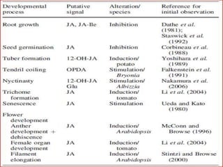 Role of Jasmonic acid in plant development and defense responses | PPTX