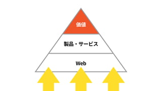 製品・サービス
価値
Web
 