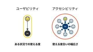 ユーザビリティ アクセシビリティ
Use
Use
ある状況での使える度 使える度合いの幅広さ
 