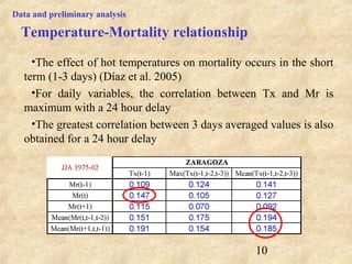 10
•The effect of hot temperatures on mortality occurs in the short
term (1-3 days) (Díaz et al. 2005)
•For daily variables, the correlation between Tx and Mr is
maximum with a 24 hour delay
•The greatest correlation between 3 days averaged values is also
obtained for a 24 hour delay
Temperature-Mortality relationship
Data and preliminary analysis
 