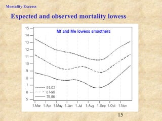 15
Expected and observed mortality lowess
Mortality Excesss
 