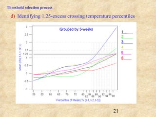 21
d) Identifying 1.25-excess crossing temperature percentiles
Threshold selection process
 