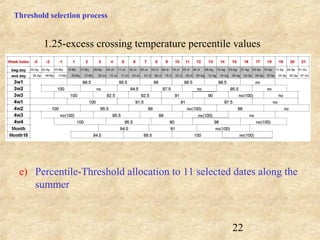22
Threshold selection process
e) Percentile-Threshold allocation to 11 selected dates along the
summer
1.25-excess crossing temperature percentile values
 