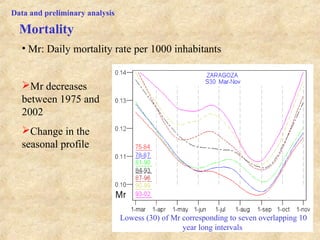 9
Lowess (30) of Mr corresponding to seven overlapping 10
year long intervals
Mr decreases
between 1975 and
2002
Change in the
seasonal profile
Mortality
Data and preliminary analysis
• Mr: Daily mortality rate per 1000 inhabitants
 