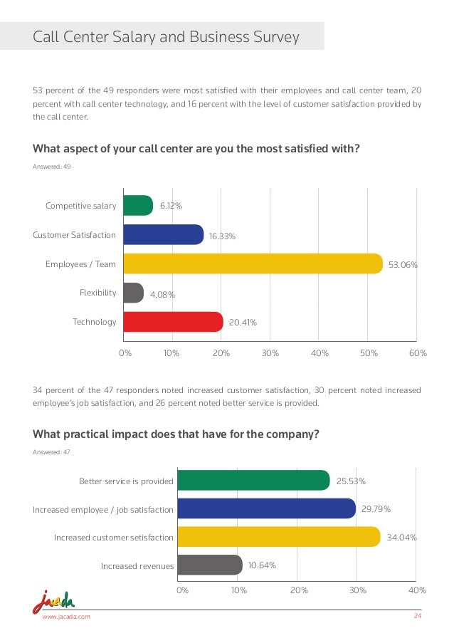 Call Center Salary And Business Survey