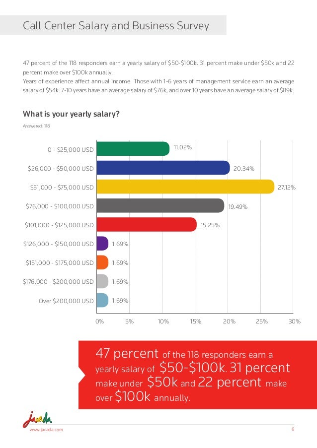 Call Center Salary and Business Survey