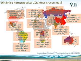 Dinámica Retrospectiva: ¿Quiénes crecen más?
Estados Unidos
2010-1990: +37%
2010-2000: +9%
u$s 47.000
Ingreso Bruto Nacional PPA per capita; Fuente: HDRO 2010
Alemania
2010-1990: +29%
2010-2000: +11%
u$s 35.000
Rusia
2010-1990: +12%
2010-2000: +68%
u$s 15.200
Japón
2010-1990: +23%
2010-2000: +10%
u$s 34.600
China
2010-1990: +508%
2010-2000: +155%
u$s 7.200
India
2010-1990: +159%
2010-2000: +81%
u$s 3.300
Australia
2010-1990: +53%
2010-2000: +18%
u$s 38.700
Marruecos
2010-1990: +64%
2010-2000: +49%
u$s 4.600
Congo RD
2010-1990: -53%
2010-2000: +16%
u$s 290
Sudáfrica
2010-1990: +20%
2010-2000: +24%
u$s 9.800
México
2010-1990: +32%
2010-2000: +9%
u$s 13.900
Brasil
2010-1990: +40%
2010-2000: +27%
u$s 10.600
Argentina
2010-1990: +88%
2010-2000: +35%
u$s 14.600
 