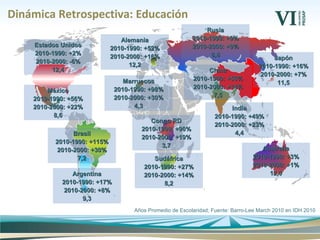 Dinámica Retrospectiva: Educación
Estados UnidosEstados Unidos
2010-1990: +2%2010-1990: +2%
2010-2000: -6%2010-2000: -6%
12,412,4
Años Promedio de Escolaridad; Fuente: Barro-Lee March 2010 en IDH 2010
AlemaniaAlemania
2010-1990: +52%2010-1990: +52%
2010-2000: +16%2010-2000: +16%
12,212,2
RusiaRusia
2010-1990: +9%2010-1990: +9%
2010-2000: +9%2010-2000: +9%
8,88,8
JapónJapón
2010-1990: +16%2010-1990: +16%
2010-2000: +7%2010-2000: +7%
11,511,5
ChinaChina
2010-1990: +56%2010-1990: +56%
2010-2000: +14%2010-2000: +14%
7,57,5
IndiaIndia
2010-1990: +49%2010-1990: +49%
2010-2000: +23%2010-2000: +23%
4,44,4
AustraliaAustralia
2010-1990: +3%2010-1990: +3%
2010-2000: +1%2010-2000: +1%
12,012,0
MarruecosMarruecos
2010-1990: +98%2010-1990: +98%
2010-2000: +30%2010-2000: +30%
4,34,3
Congo RDCongo RD
2010-1990: +90%2010-1990: +90%
2010-2000: +19%2010-2000: +19%
3,73,7
SudáfricaSudáfrica
2010-1990: +27%2010-1990: +27%
2010-2000: +14%2010-2000: +14%
8,28,2
MéxicoMéxico
2010-1990: +56%2010-1990: +56%
2010-2000: +22%2010-2000: +22%
8,68,6
BrasilBrasil
2010-1990: +115%2010-1990: +115%
2010-2000: +30%2010-2000: +30%
7,27,2
ArgentinaArgentina
2010-1990: +17%2010-1990: +17%
2010-2000: +8%2010-2000: +8%
9,39,3
 