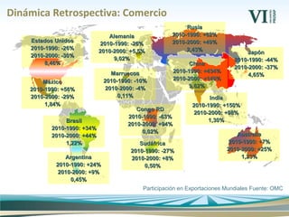 Dinámica Retrospectiva: Comercio
Estados UnidosEstados Unidos
2010-1990: -26%2010-1990: -26%
2010-2000: -30%2010-2000: -30%
8,46%8,46%
AlemaniaAlemania
2010-1990: -26%2010-1990: -26%
2010-2000: +5,5%2010-2000: +5,5%
9,02%9,02%
RusiaRusia
2010-1990: +62%2010-1990: +62%
2010-2000: +49%2010-2000: +49%
2,43%2,43%
JapónJapón
2010-1990: -44%2010-1990: -44%
2010-2000: -37%2010-2000: -37%
4,65%4,65%
ChinaChina
2010-1990: +434%2010-1990: +434%
2010-2000: +149%2010-2000: +149%
9,62%9,62%
IndiaIndia
2010-1990: +150%2010-1990: +150%
2010-2000: +98%2010-2000: +98%
1,30%1,30%
AustraliaAustralia
2010-1990: +7%2010-1990: +7%
2010-2000: +25%2010-2000: +25%
1,23%1,23%
MarruecosMarruecos
2010-1990: -10%2010-1990: -10%
2010-2000: -4%2010-2000: -4%
0,11%0,11%
Congo RDCongo RD
2010-1990: -63%2010-1990: -63%
2010-2000: +94%2010-2000: +94%
0,02%0,02%
SudáfricaSudáfrica
2010-1990: -27%2010-1990: -27%
2010-2000: +8%2010-2000: +8%
0,50%0,50%
MéxicoMéxico
2010-1990: +56%2010-1990: +56%
2010-2000: -29%2010-2000: -29%
1,84%1,84%
BrasilBrasil
2010-1990: +34%2010-1990: +34%
2010-2000: +44%2010-2000: +44%
1,22%1,22%
ArgentinaArgentina
2010-1990: +24%2010-1990: +24%
2010-2000: +9%2010-2000: +9%
0,45%0,45%
Participación en Exportaciones Mundiales Fuente: OMC
 