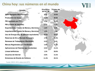 China hoy: sus números en el mundo
Fuente: OECD, 2010 y datos de la WTO.
20.1%11.3%Emisiones de Dióxido de Carbono
15.2%0.0%Usuarios de Internet
28.9%1.3%Líneas teléfonicas
15.1%0.9%Aplicaciones de Patentes (por residentes)
31.7%5.9%Marcas Registradas (por residentes)
9.4%0.3%Remesas de Trabajadores (Recibidas)
21.9%2.7%Reservas de Oro y Moneda Extranjera
16.5%10.0%Uso de Energía (Kg. de petróleo equivalente)
7.6%1.5%Importaciones Totales de Bienes y Servicios
9.6%1.8%Exportaciones Totales de Bienes y Servicios
7.1%1.7%PBI (a tasas de mercado)
11.4%3.5%PBI (ajustado por PPP)
38.8%12.4%Producción de Acero
10.6%5.1%Valor Agregado Manufacturero
Finales del
'2000
Principios
de los '90
Variable
20.1%11.3%Emisiones de Dióxido de Carbono
15.2%0.0%Usuarios de Internet
28.9%1.3%Líneas teléfonicas
15.1%0.9%Aplicaciones de Patentes (por residentes)
31.7%5.9%Marcas Registradas (por residentes)
9.4%0.3%Remesas de Trabajadores (Recibidas)
21.9%2.7%Reservas de Oro y Moneda Extranjera
16.5%10.0%Uso de Energía (Kg. de petróleo equivalente)
7.6%1.5%Importaciones Totales de Bienes y Servicios
9.6%1.8%Exportaciones Totales de Bienes y Servicios
7.1%1.7%PBI (a tasas de mercado)
11.4%3.5%PBI (ajustado por PPP)
38.8%12.4%Producción de Acero
10.6%5.1%Valor Agregado Manufacturero
Finales del
'2000
Principios
de los '90
Variable
 