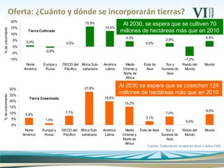 Oferta: ¿Cuánto y dónde se incorporarán tierras?
Tierra Cultivada
0,9%
-0,9%
0,0%
15,9%
12,4%
4,3%
0,0%
2,8%
-7,3%
4,4%
-10%
-5%
0%
5%
10%
15%
20%
Norte
América
Europa y
Rusia
OECD del
Pácifico
África Sub-
sahariana
América
Latina
Medio
Oriente y
Norte de
África
Este de
Asia
Sur y
Sureste de
Asia
Resto del
Mundo
Mundo
%decrecimiento
Tierra Cosechada
5,9%
1,4%
7,7%
27,6%
19,6%
15,2%
3,1%
7,0%
0,0%
9,0%
0%
5%
10%
15%
20%
25%
30%
Norte
América
Europa y
Rusia
OECD del
Pácifico
África Sub-
sahariana
América
Latina
Medio
Oriente y
Norte de
África
Este de Asia Sur y
Sureste de
Asia
Resto del
Mundo
Mundo
%decrecimiento
Al 2030, se espera que se cultiven 70
millones de hectáreas más que en 2010
Al 2030 se espera que se cosechen 124
millones de hectáreas más que en 2010
Fuente: Elaboración propia en base a datos FAO
 