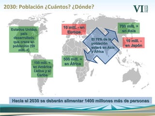 2030: Población ¿Cuántos? ¿Dónde?
El 78% de laEl 78% de la
poblaciónpoblación
estará en Asiaestará en Asia
y Áfricay África
Hacia el 2030 se deberán alimentar 1400 millones más de personasHacia el 2030 se deberán alimentar 1400 millones más de personas
500 mill. +500 mill. +
en Áfricaen África
700 mill. +700 mill. +
en Asiaen AsiaEstados UnidosEstados Unidos
paíspaís
desarrolladodesarrollado
que crece enque crece en
población (50población (50
mill. +)mill. +)
100 mill. +100 mill. +
en Américaen América
Latina y elLatina y el
CaribeCaribe
10 mill. -10 mill. -
en Japónen Japón
10 mill. - en10 mill. - en
EuropaEuropa
 