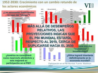 1952-2030: Crecimiento con un cambio rotundo de
los actores económicos
¿Las economías tradicionales¿Las economías tradicionales
se caen del “olimpo”?se caen del “olimpo”?
¿África logrará insertarse¿África logrará insertarse
definitivamente en ladefinitivamente en la
economía mundial?economía mundial?
¿India y China son dos¿India y China son dos
“monstruos”“monstruos”
incontenibles?incontenibles?
Participación en el PBI Mundial; Fuente: Maddison
2007
Europa Occidental
0,0%
5,0%
10,0%
15,0%
20,0%
25,0%
30,0%
1952 1978 2008 2030
China
0,0%
5,0%
10,0%
15,0%
20,0%
25,0%
30,0%
1952 1978 2008 2030
Japón
0,0%
1,0%
2,0%
3,0%
4,0%
5,0%
6,0%
7,0%
8,0%
1952 1978 2008 2030
India
0,0%
2,0%
4,0%
6,0%
8,0%
10,0%
12,0%
1952 1978 2008 2030
Estados Unidos
0,0%
5,0%
10,0%
15,0%
20,0%
25,0%
30,0%
1952 1978 2008 2030
África
3,3%
3,3%
3,4%
3,4%
3,5%
3,5%
3,6%
3,6%
3,7%
3,7%
3,8%
1952 1978 2008 2030
América Latina
0,0%
1,0%
2,0%
3,0%
4,0%
5,0%
6,0%
7,0%
8,0%
9,0%
10,0%
1952 1978 2008 2030
¿América se consolidará¿América se consolidará
como reservorio alimenticio ycomo reservorio alimenticio y
esto mejorará suesto mejorará su
participación en el PBI?participación en el PBI?
MÁS ALLÁ DE DESEMPEÑOSMÁS ALLÁ DE DESEMPEÑOS
RELATIVOS, LASRELATIVOS, LAS
PROYECCIONES INDICAN QUEPROYECCIONES INDICAN QUE
EL PBI MUNDIAL ESTARÍA,EL PBI MUNDIAL ESTARÍA,
RESPECTO AL 2010, CERCA DERESPECTO AL 2010, CERCA DE
DUPLICARSE HACIA EL 2030DUPLICARSE HACIA EL 2030
 