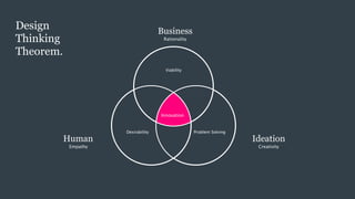 Problem SolvingDesirability
Viability
Design  
Thinking 
Theorem.
Innovation
Business
Rationality
Ideation
Creativity
Human
Empathy
 
