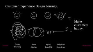 Customer Experience Design Journey.
Design
Thinking
Lean
Startup
Agile /
Lean UX
Delightful
Experience
Make
customers
happy.
TECHNOLOGYHUMANS
 