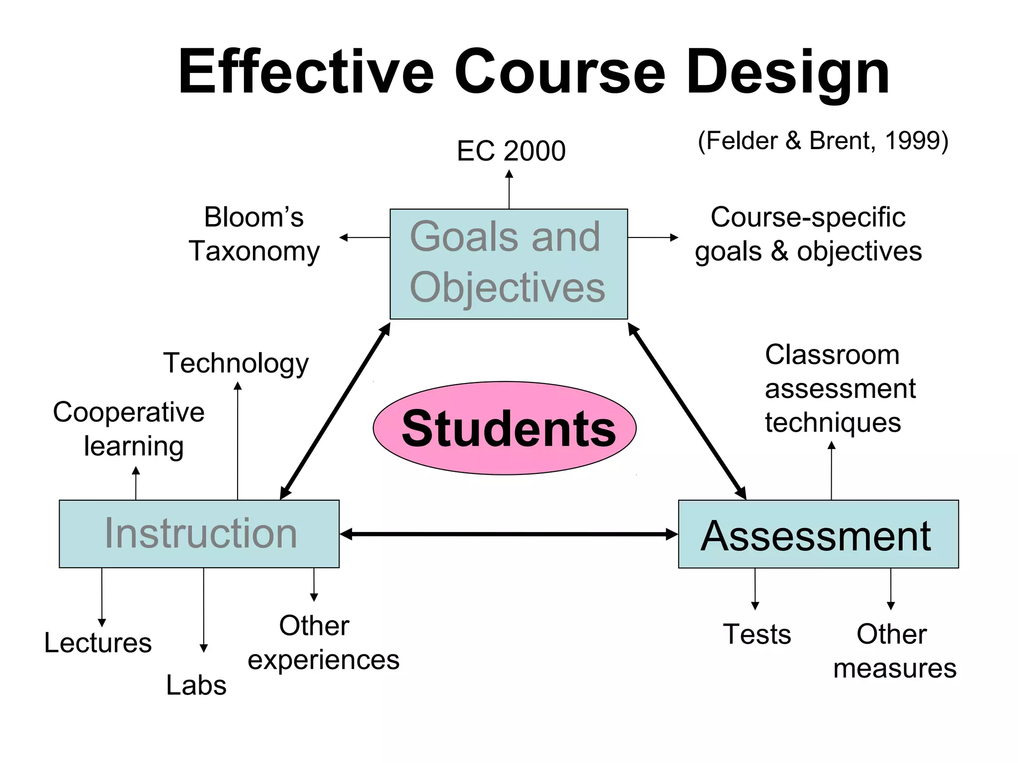 Effective Course Design
Students
Goals and
Objectives
Assessment
EC 2000
Bloom’s
Taxonomy
Course-specific
goals & objectives
Cooperative
learning
Lectures
Labs
Other
experiences
Classroom
assessment
techniques
Tests
Instruction
Other
measures
Technology
(Felder & Brent, 1999)
 
