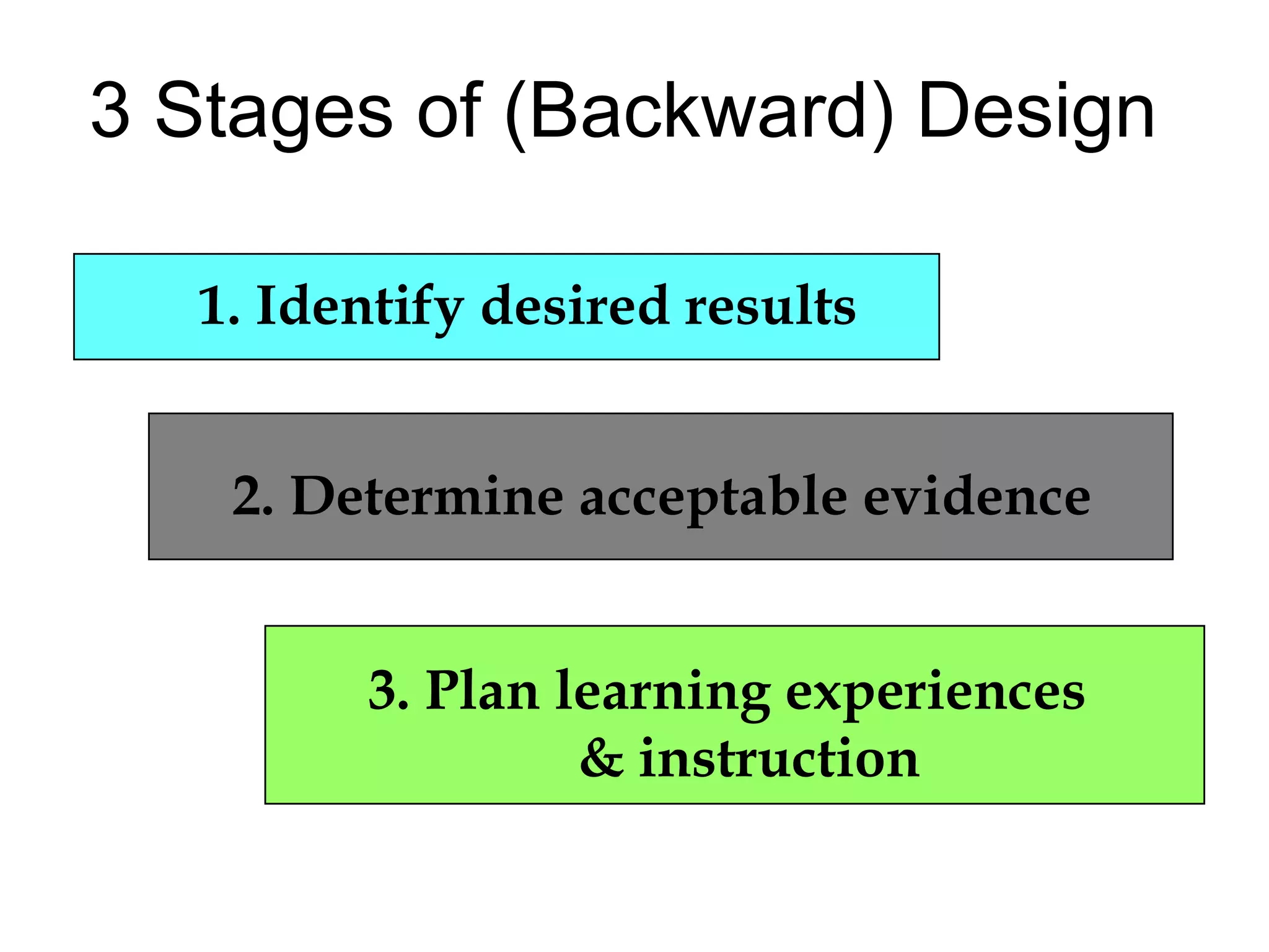 1. Identify desired results
2. Determine acceptable evidence
3. Plan learning experiences
& instruction
3 Stages of (Backward) Design
 