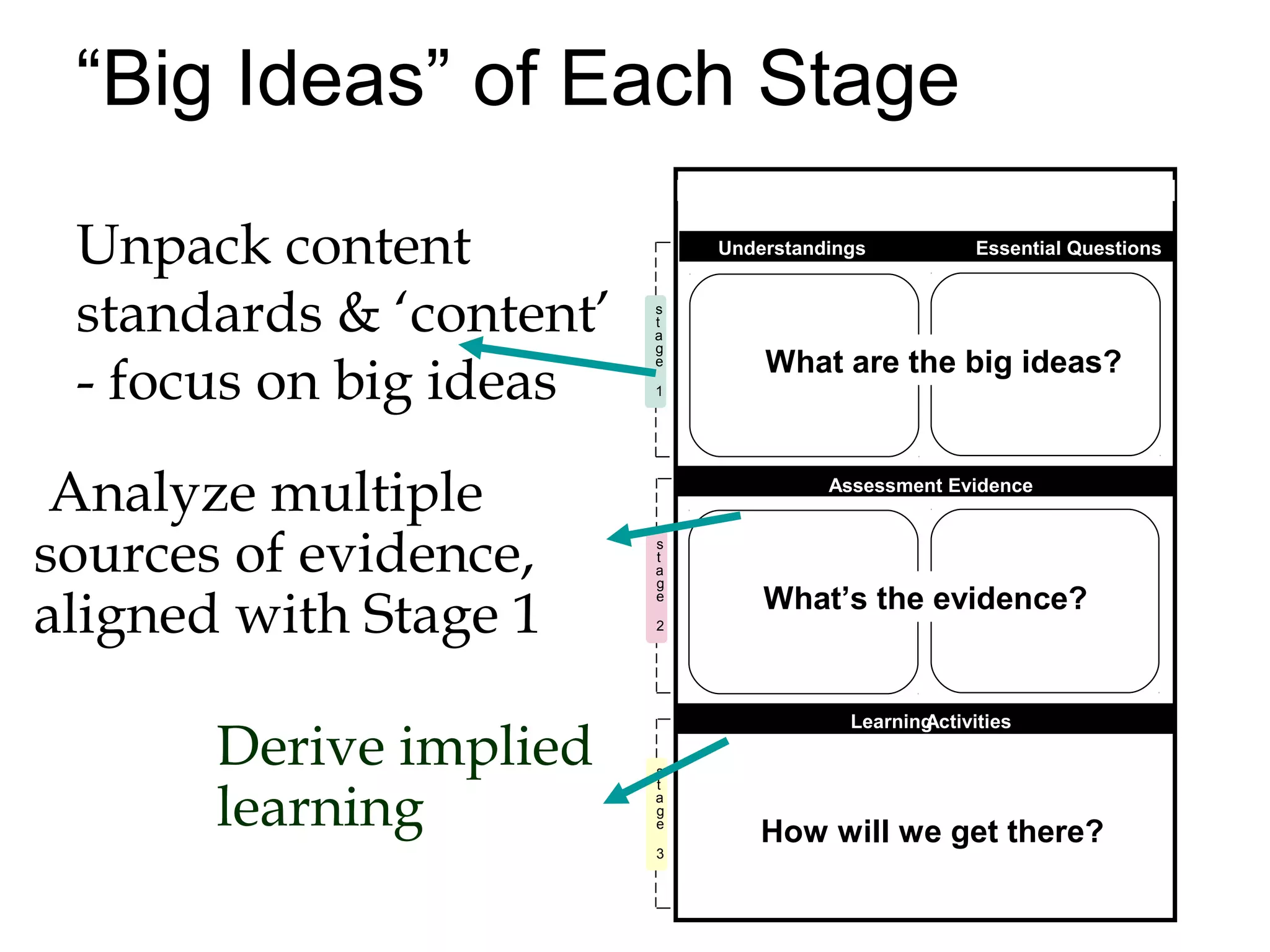 “Big Ideas” of Each Stage
Assessment Evidence
LearningActivities
Understandings Essential Questions
s
t
a
g
e
2
s
t
a
g
e
3
Standard(s):
s
t
a
g
e
1
PerformanceTask(s): Other Evidence:
Unpack content
standards & ‘content’
- focus on big ideas
Analyze multiple
sources of evidence,
aligned with Stage 1
Derive implied
learning
What are the big ideas?
What’s the evidence?
How will we get there?
 