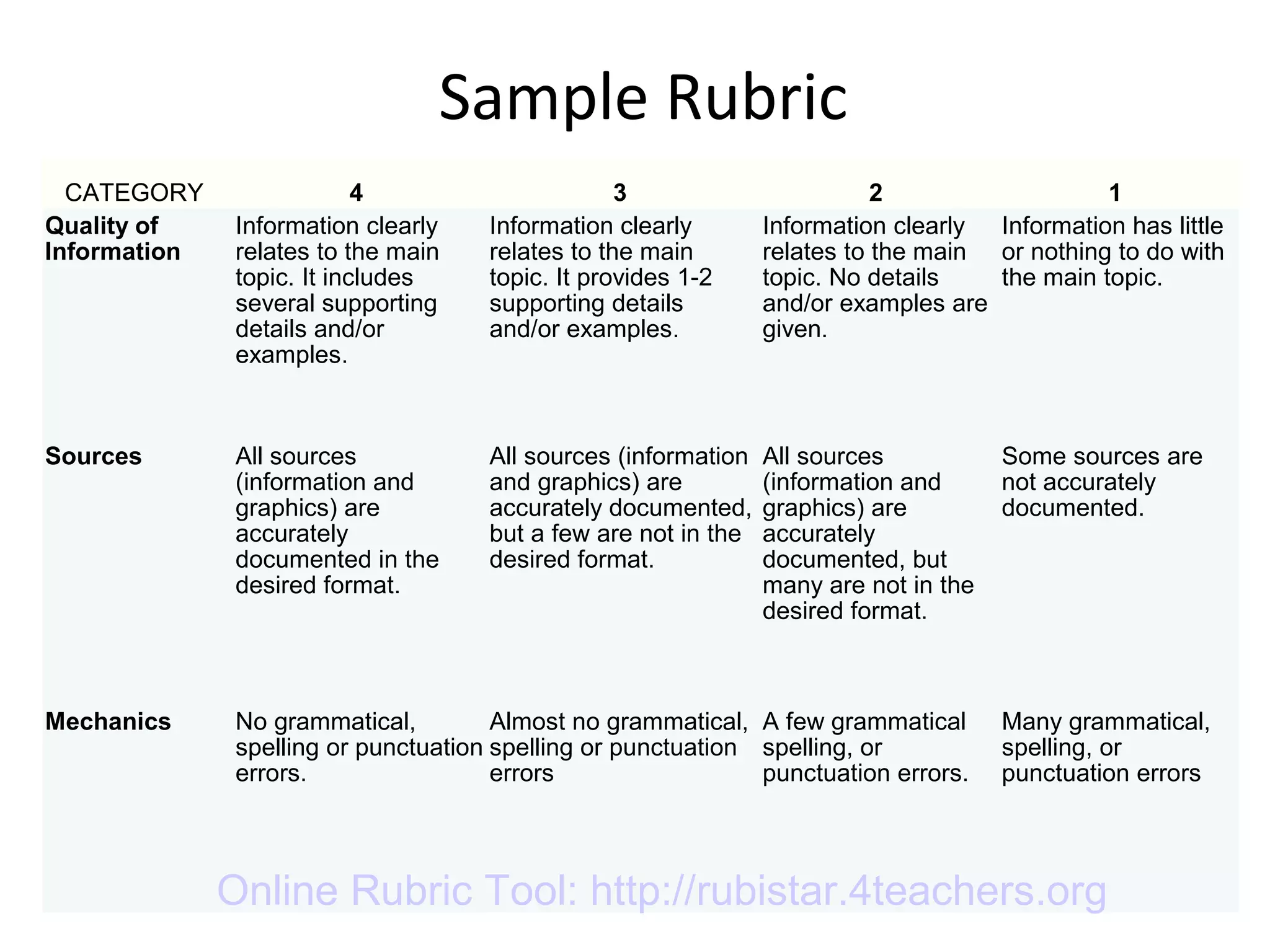 Sample Rubric
CATEGORY 4 3 2 1
Quality of
Information
Information clearly
relates to the main
topic. It includes
several supporting
details and/or
examples.
Information clearly
relates to the main
topic. It provides 1-2
supporting details
and/or examples.
Information clearly
relates to the main
topic. No details
and/or examples are
given.
Information has little
or nothing to do with
the main topic.
Sources All sources
(information and
graphics) are
accurately
documented in the
desired format.
All sources (information
and graphics) are
accurately documented,
but a few are not in the
desired format.
All sources
(information and
graphics) are
accurately
documented, but
many are not in the
desired format.
Some sources are
not accurately
documented.
Mechanics No grammatical,
spelling or punctuation
errors.
Almost no grammatical,
spelling or punctuation
errors
A few grammatical
spelling, or
punctuation errors.
Many grammatical,
spelling, or
punctuation errors
Online Rubric Tool: http://rubistar.4teachers.org
 