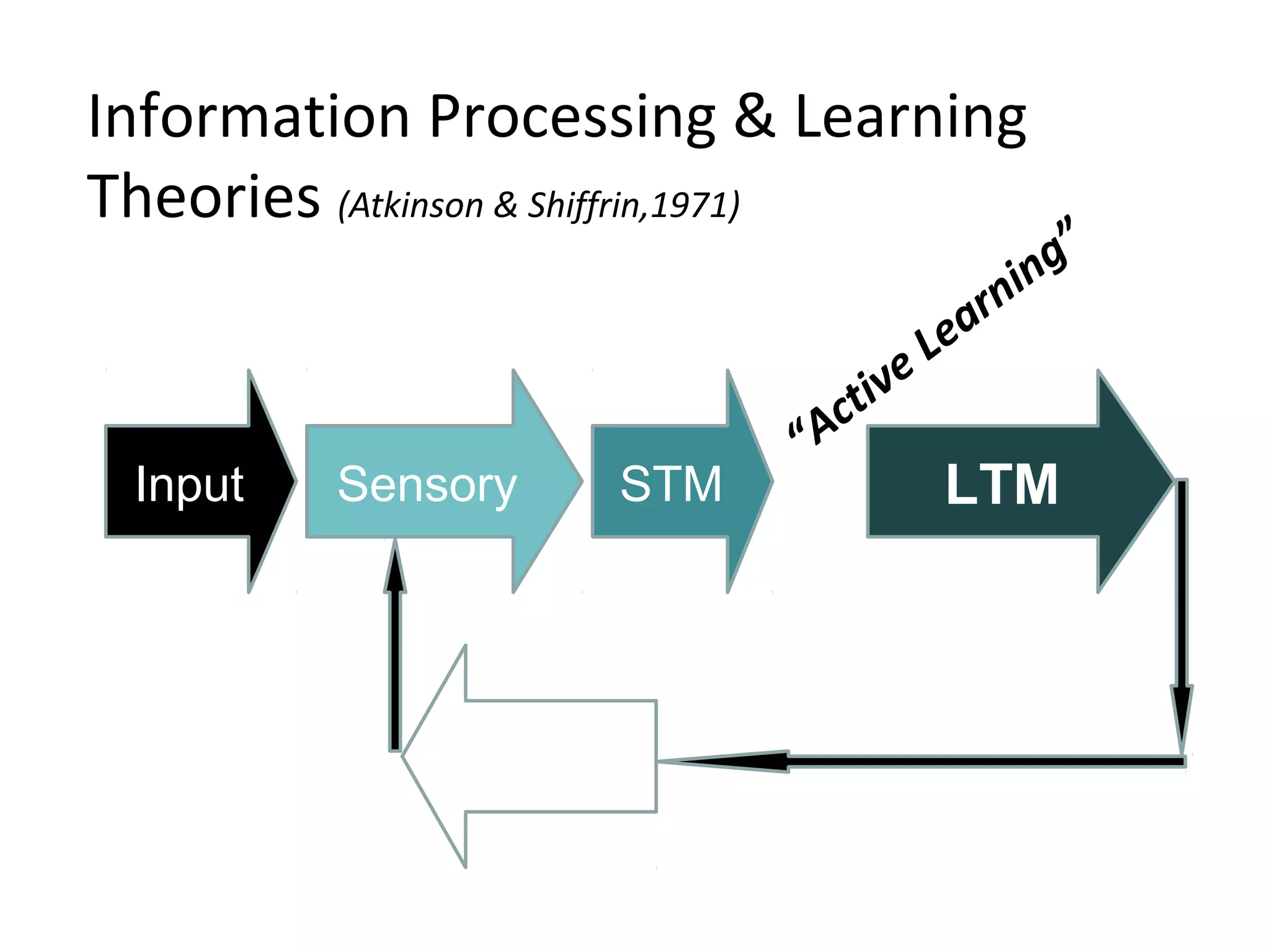 Information Processing & Learning
Theories (Atkinson & Shiffrin,1971)
Input Sensory STM LTM
Recall
“Active Learning”
 
