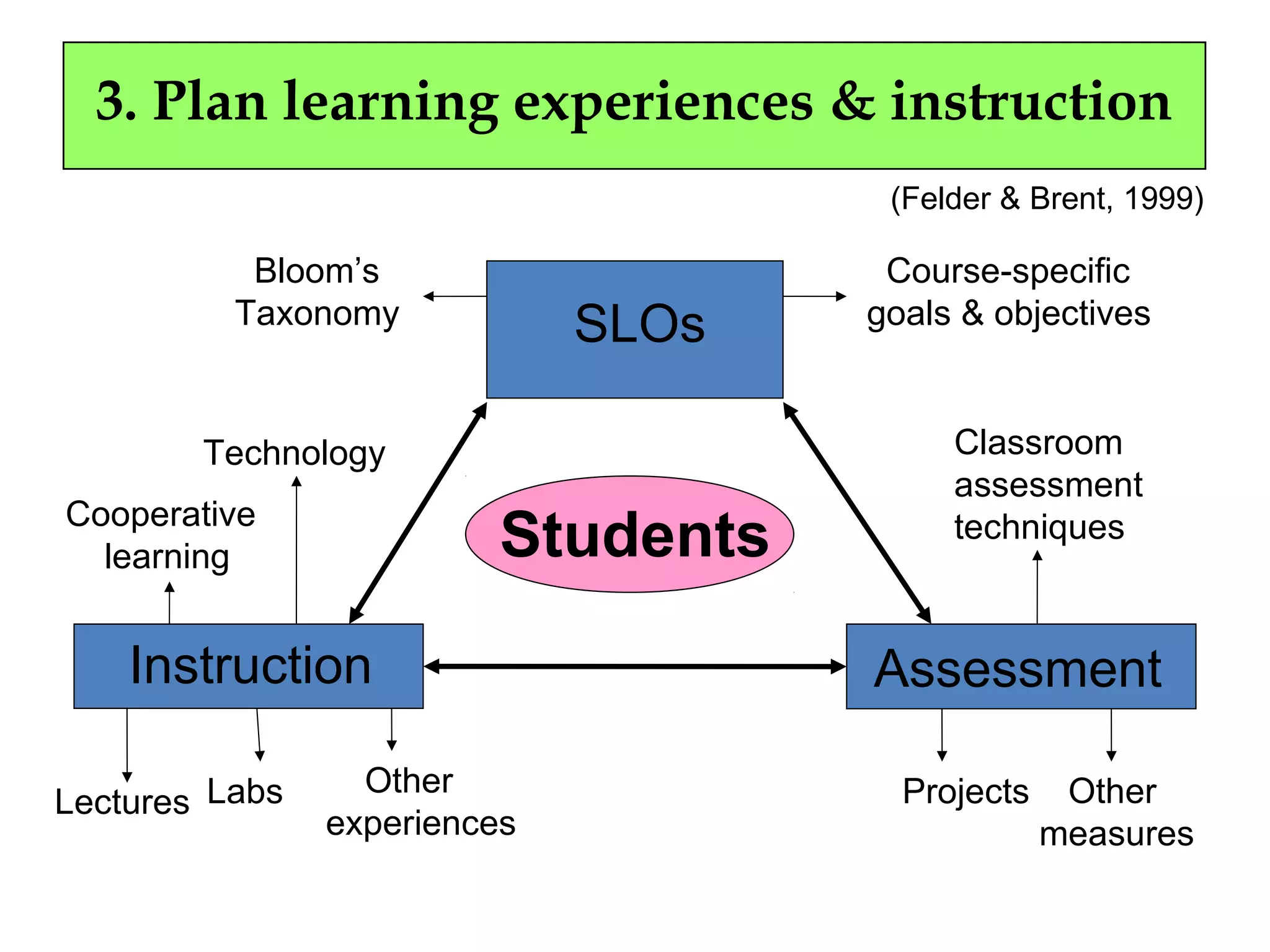Students
SLOs
Assessment
Bloom’s
Taxonomy
Course-specific
goals & objectives
Cooperative
learning
Lectures Labs Other
experiences
Classroom
assessment
techniques
Projects
Instruction
Other
measures
Technology
(Felder & Brent, 1999)
3. Plan learning experiences & instruction
 