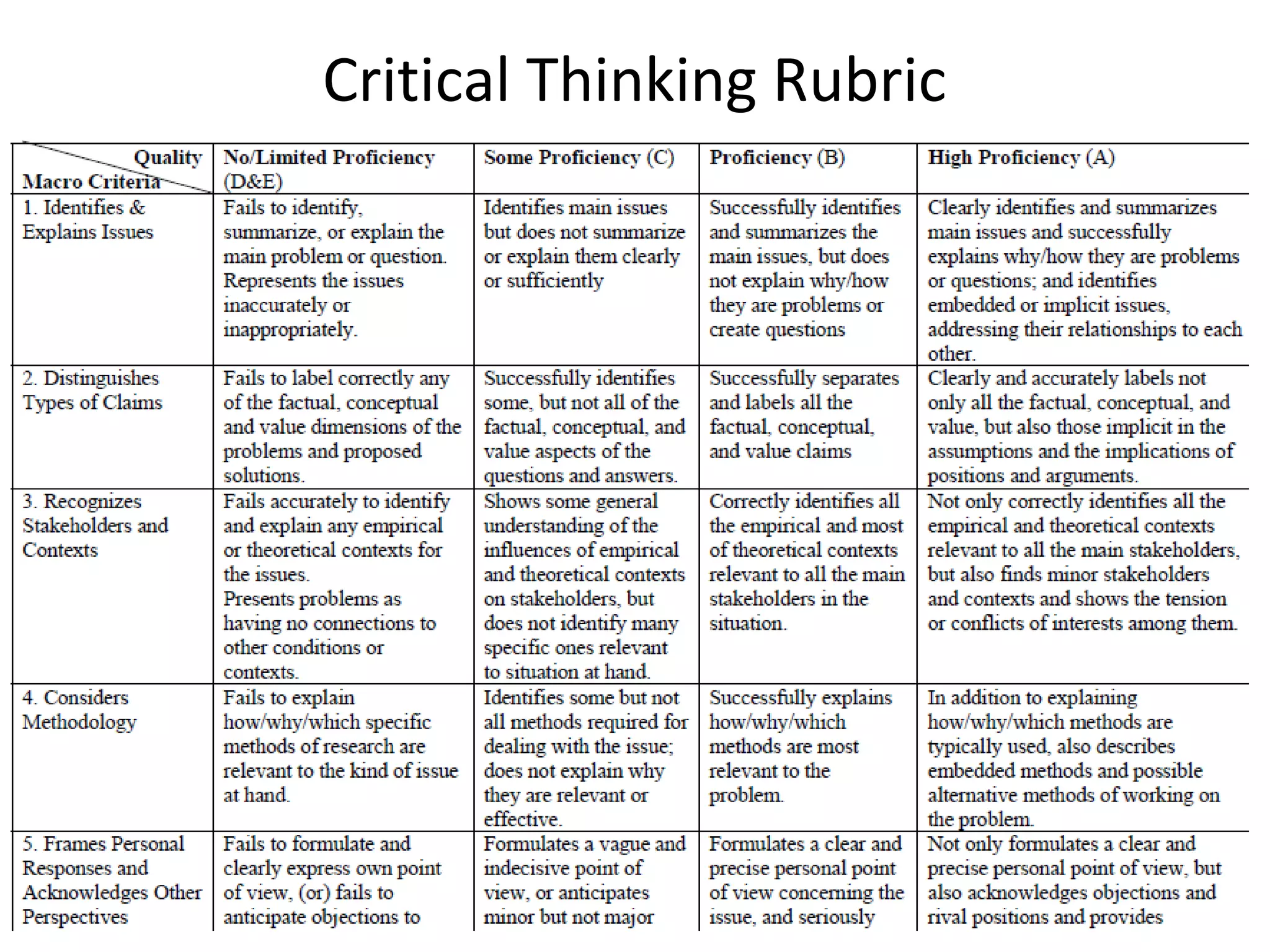 Critical Thinking Rubric
 