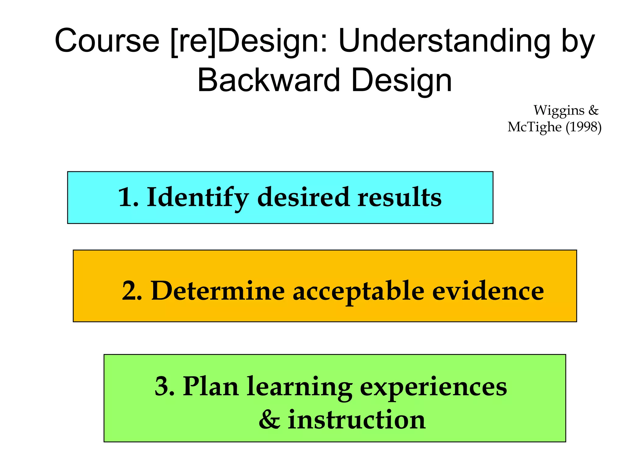 Course [re]Design: Understanding by
Backward Design
Wiggins &
McTighe (1998)
1. Identify desired results
2. Determine acceptable evidence
3. Plan learning experiences
& instruction
 