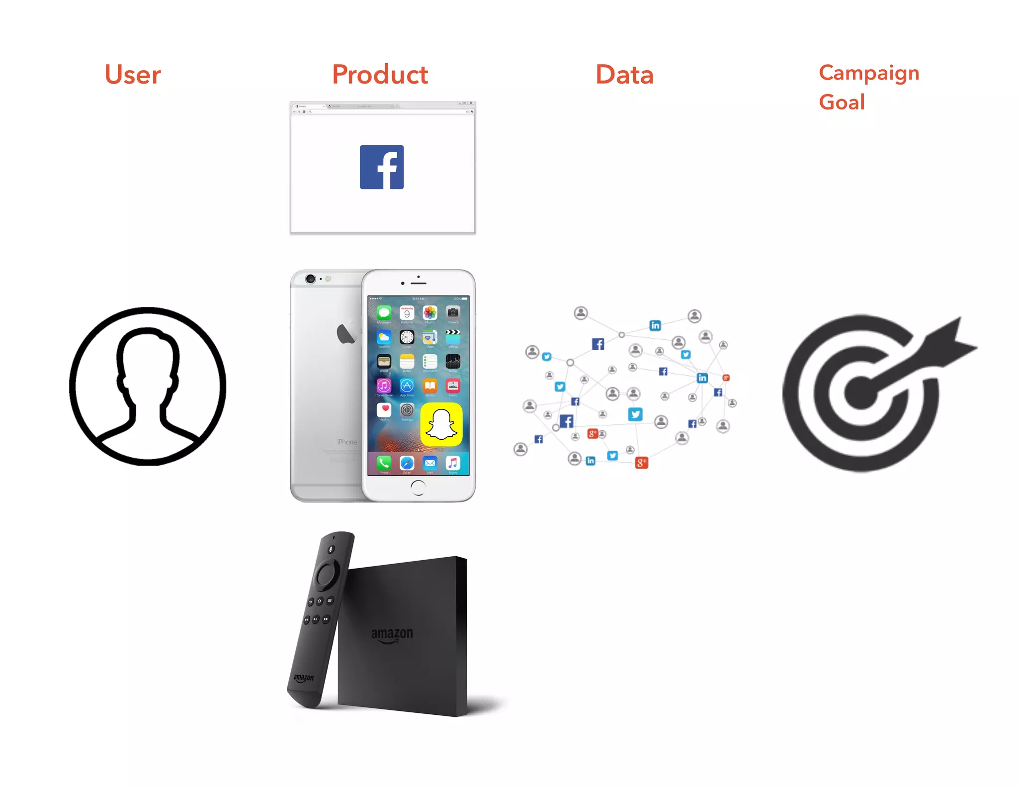 User Product Data Campaign
Goal
 