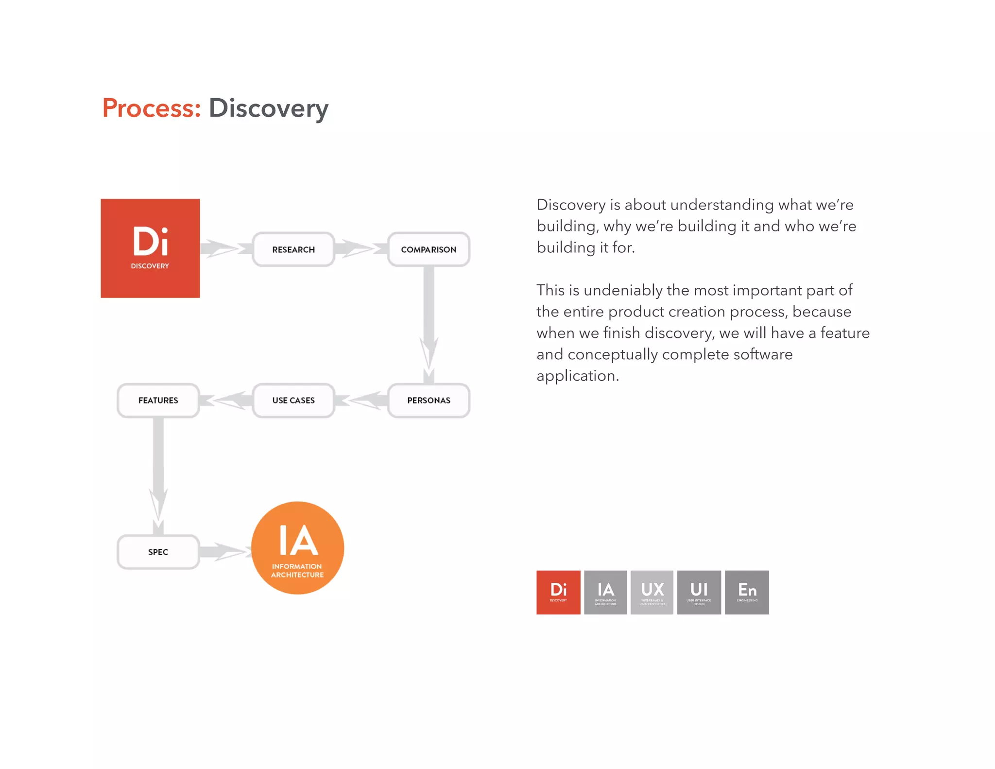 Process: Discovery
Discovery is about understanding what we’re
building, why we’re building it and who we’re
building it for.
This is undeniably the most important part of
the entire product creation process, because
when we ﬁnish discovery, we will have a feature
and conceptually complete software
application.
 