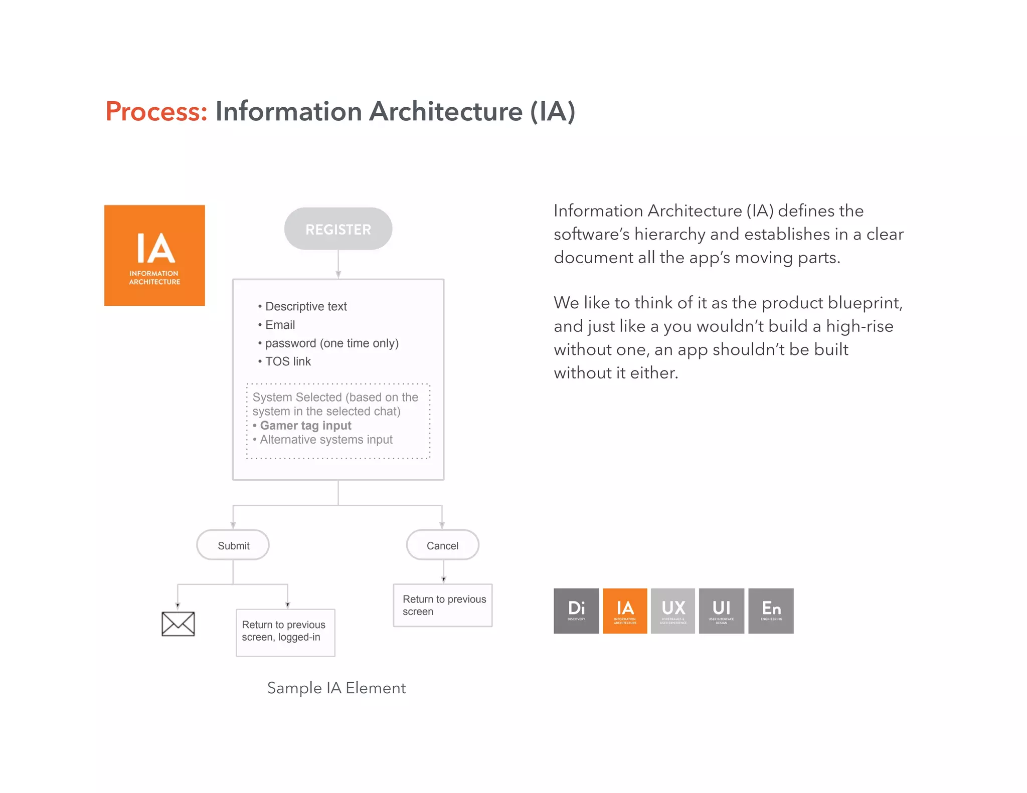 • Descriptive text
• Email
• password (one time only)
• TOS link
System Selected (based on the
system in the selected chat)
• Gamer tag input
• Alternative systems input
Submit Cancel
Return to previous
screen, logged-in
Return to previous
screen
REGISTER
Process: Information Architecture (IA)
Information Architecture (IA) deﬁnes the
software’s hierarchy and establishes in a clear
document all the app’s moving parts.
We like to think of it as the product blueprint,
and just like a you wouldn’t build a high-rise
without one, an app shouldn’t be built
without it either.
Sample IA Element
 