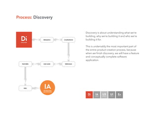 Process: Discovery
Discovery is about understanding what we’re
building, why we’re building it and who we’re
building it for.
This is undeniably the most important part of
the entire product creation process, because
when we ﬁnish discovery, we will have a feature
and conceptually complete software
application.
 