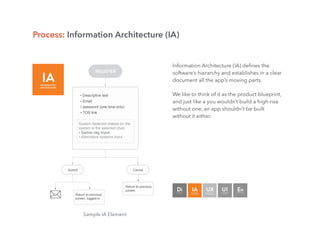 • Descriptive text
• Email
• password (one time only)
• TOS link
System Selected (based on the
system in the selected chat)
• Gamer tag input
• Alternative systems input
Submit Cancel
Return to previous
screen, logged-in
Return to previous
screen
REGISTER
Process: Information Architecture (IA)
Information Architecture (IA) deﬁnes the
software’s hierarchy and establishes in a clear
document all the app’s moving parts.
We like to think of it as the product blueprint,
and just like a you wouldn’t build a high-rise
without one, an app shouldn’t be built
without it either.
Sample IA Element
 