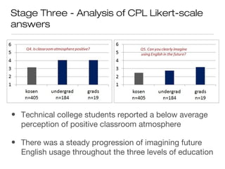 Stage Three - Analysis of CPL Likert-scale
answers
• Technical college students reported a below average
perception of positive classroom atmosphere
• There was a steady progression of imagining future
English usage throughout the three levels of education
 