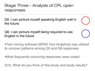 Stage Three - Analysis of CPL open
responses
Q5. I can picture myself speaking English well in
the future.
Q8. I can picture myself being required to use
English in the future
•Text mining software (SPSS Text Analytics) was utilized
to uncover patterns among Q5 and Q8 responses
•Most frequently occurring responses were coded
Q10. What do you think of this study and study results?
 