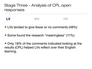 Stage Three - Analysis of CPL open
responses
LV MV HV
• LVs tended to give fewer or no comments (48%)
• Some found the research “meaningless” (11%)
• Only 18% of the comments indicated looking at the
results (CPL) helped LVs reflect over their English
learning.
 