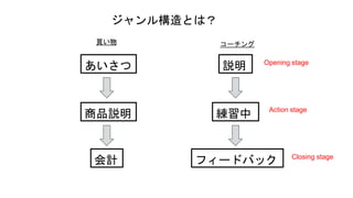 똋Ȥϣ

Ʒh
Ӌ
h

ե`ɥХå
Opening stage
Action stage
Closing stage
I `
 