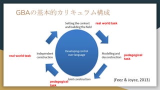 GBAλĥꥭ
real world task
pedagogical
task
pedagogical
task
real world task
 