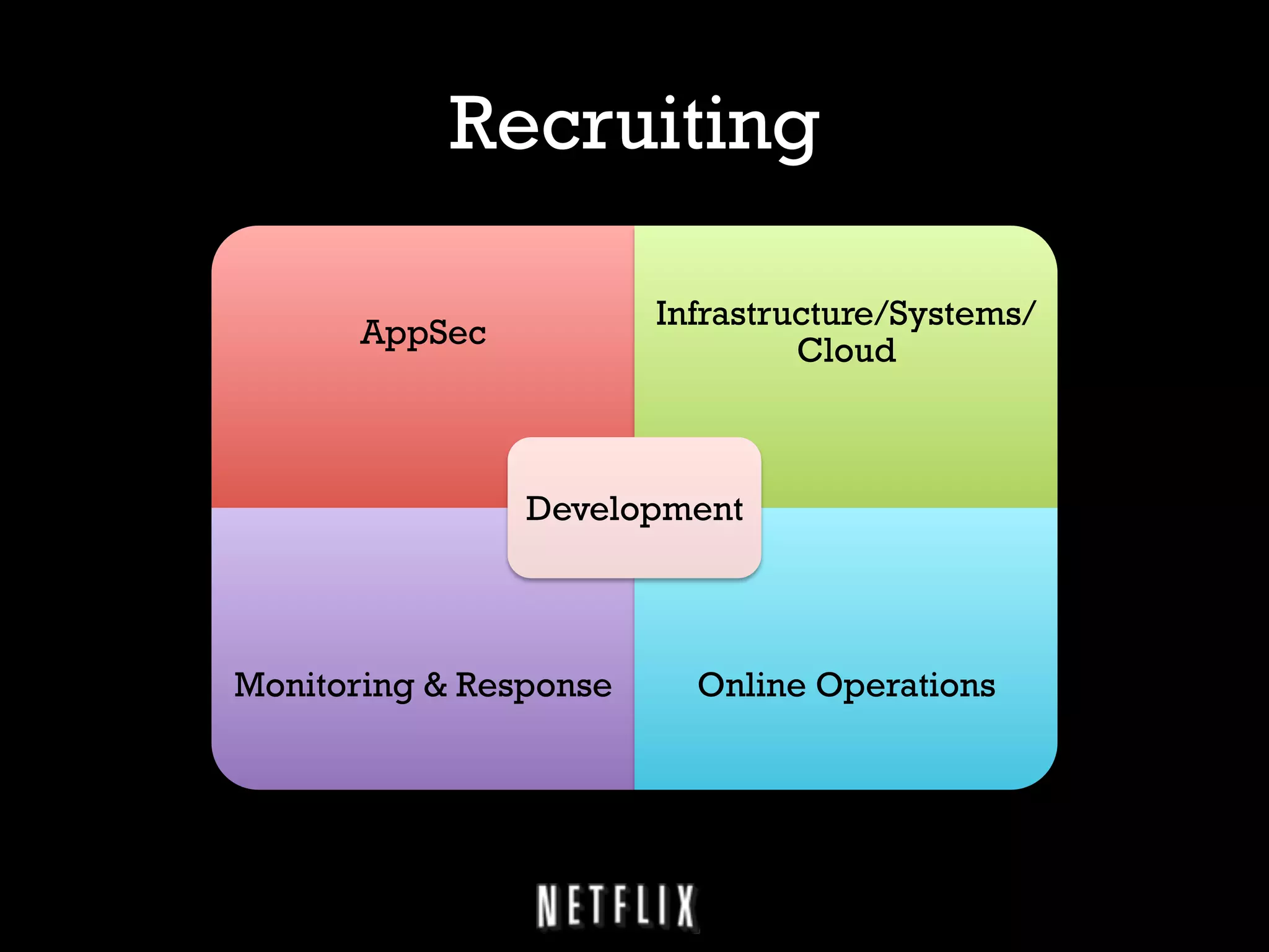 Recruiting
Infrastructure/Systems/
Cloud

AppSec

Development

Monitoring & Response

Online Operations

 